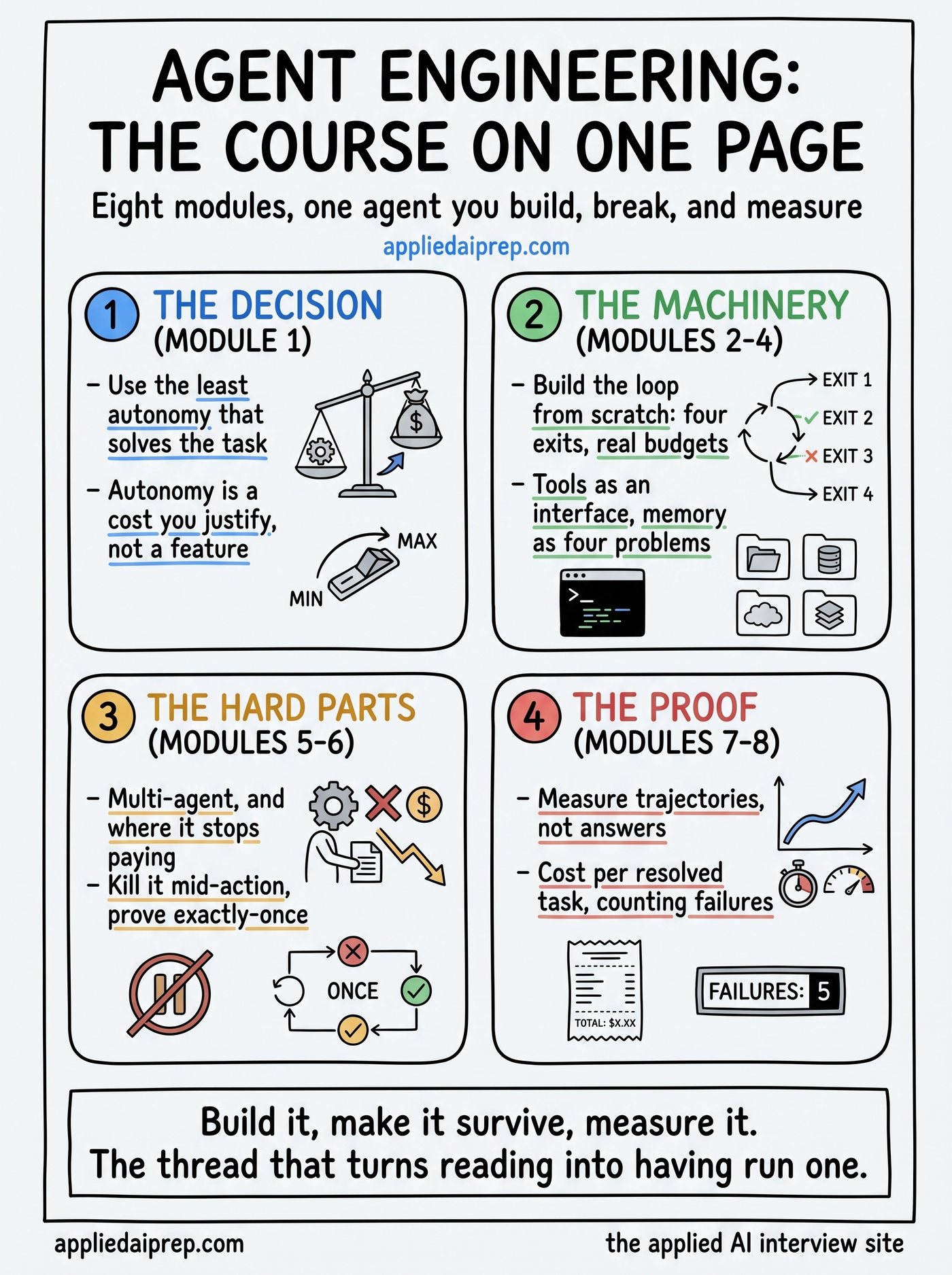 The Agent Engineering course on one page: the autonomy decision, the loop, tools and memory, multi-agent patterns, reliability, and evaluation across eight modules, with one project thread where you build an agent loop, make it survive being killed, and measure it.