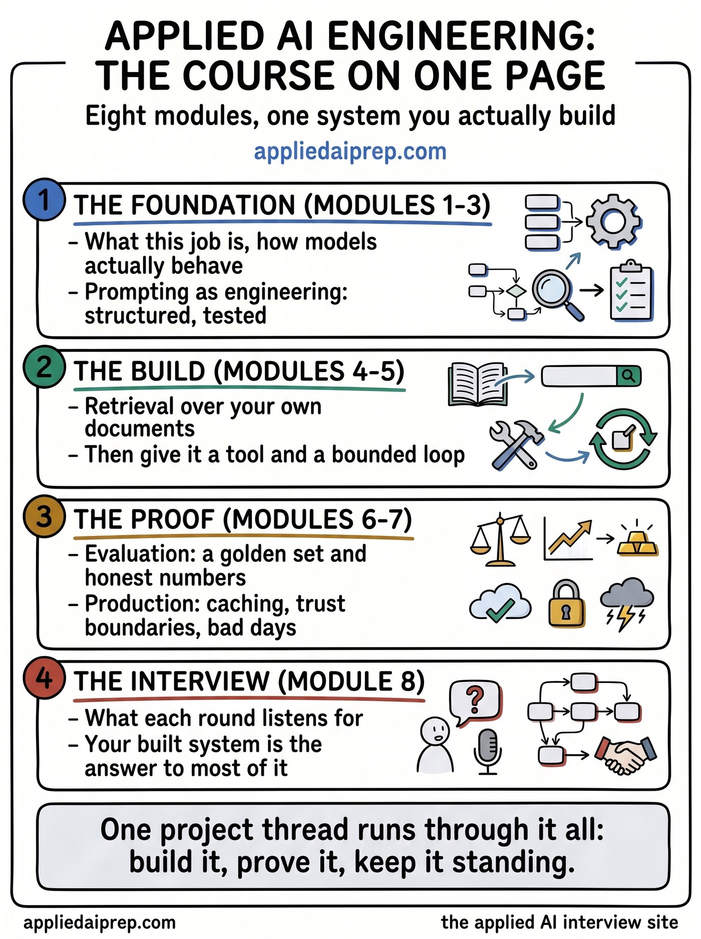The Applied AI Engineering course on one page: how models work, prompting, retrieval, agents, evaluation, and production across eight modules, with one project thread where you build retrieval over your own documents, give it a tool, and harden it for production.