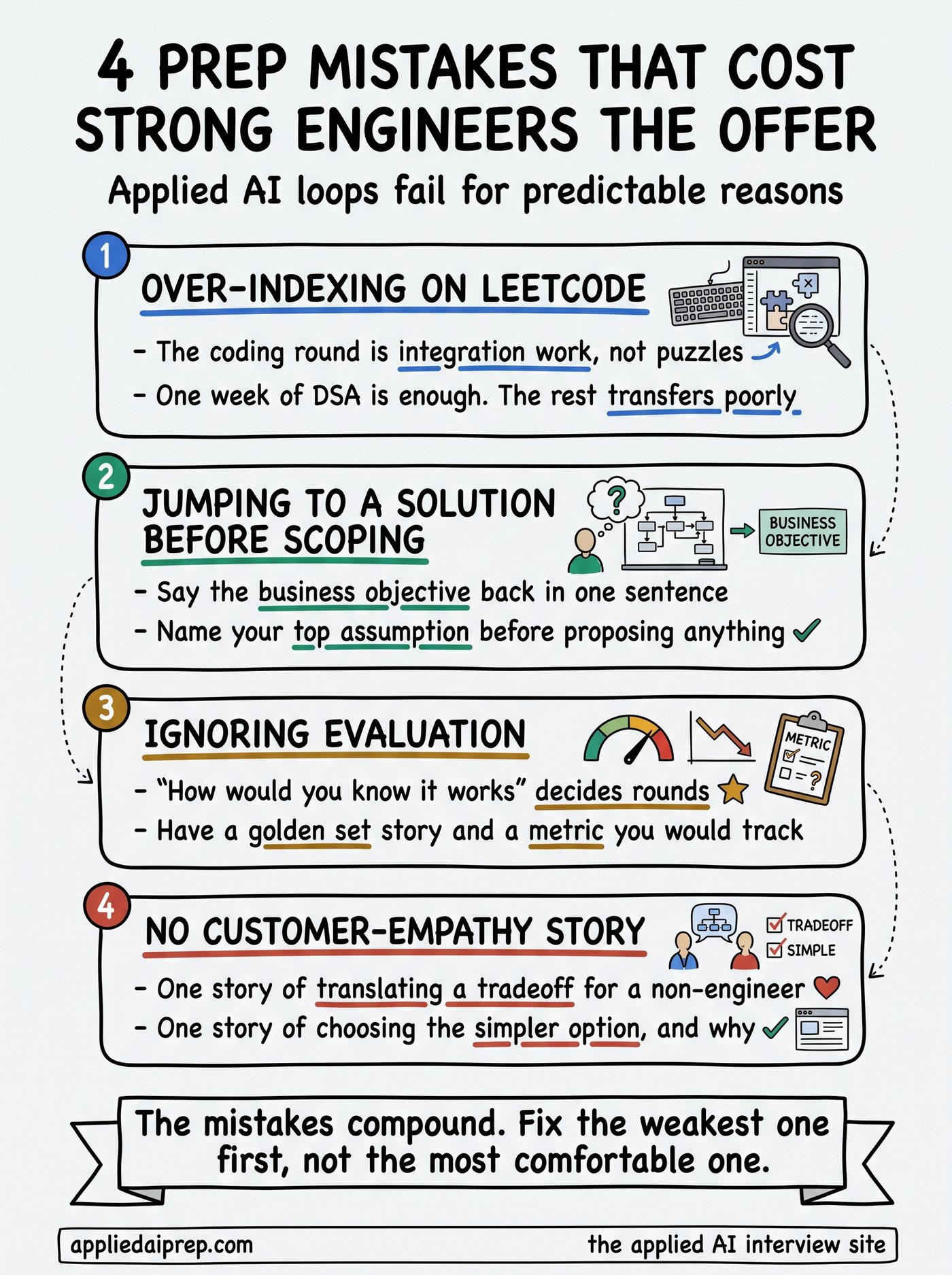 Infographic of the four preparation mistakes that cost strong engineers Applied AI offers: over-indexing on LeetCode, jumping to a solution before scoping, ignoring evaluation, and having no customer-empathy story, with the advice to recalibrate toward the weakest area.