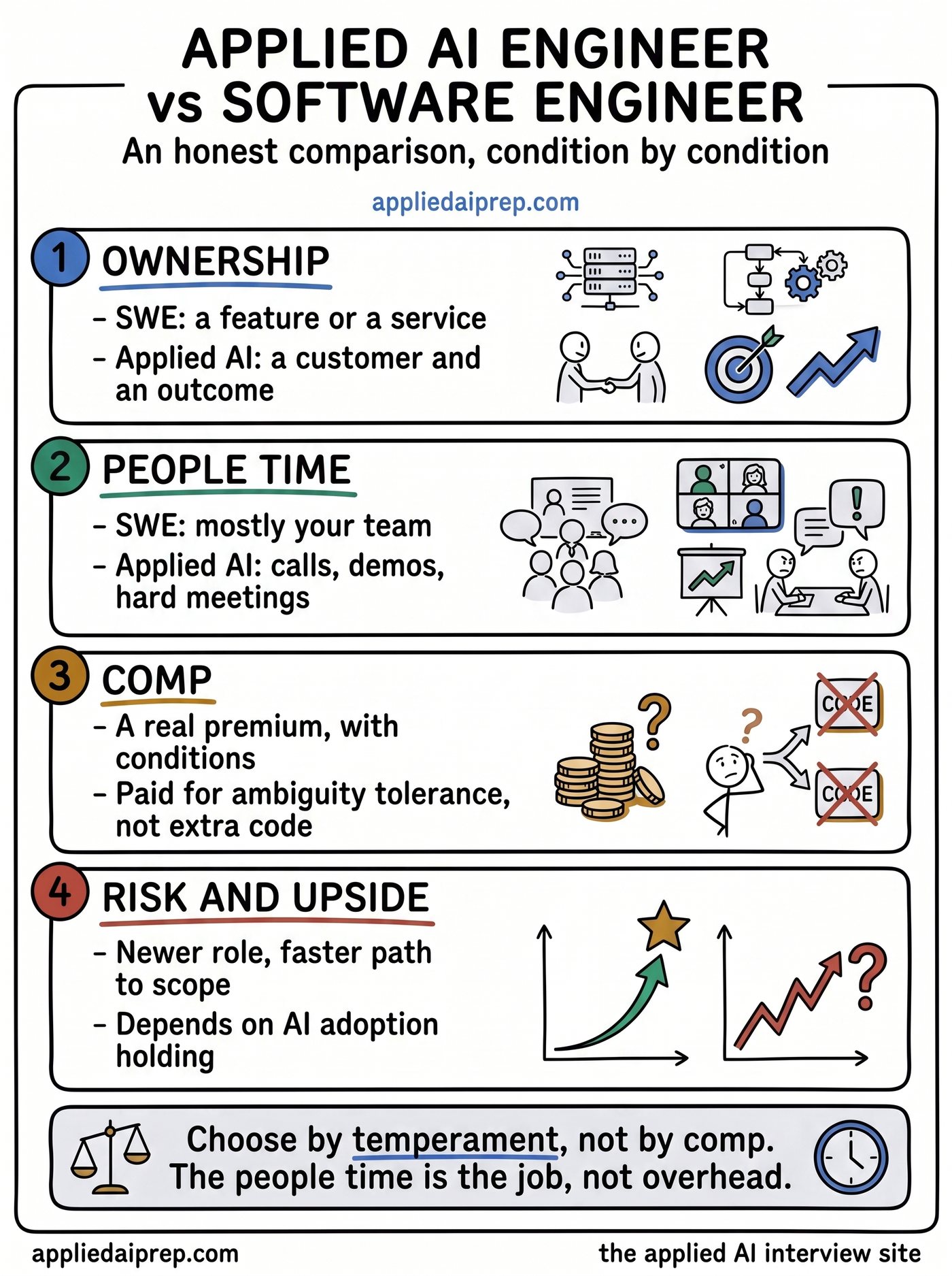 Infographic comparing Applied AI Engineer and Software Engineer roles: owning a customer versus a feature, how customer-facing each role is, the comp premium and its conditions, and career risk versus upside.