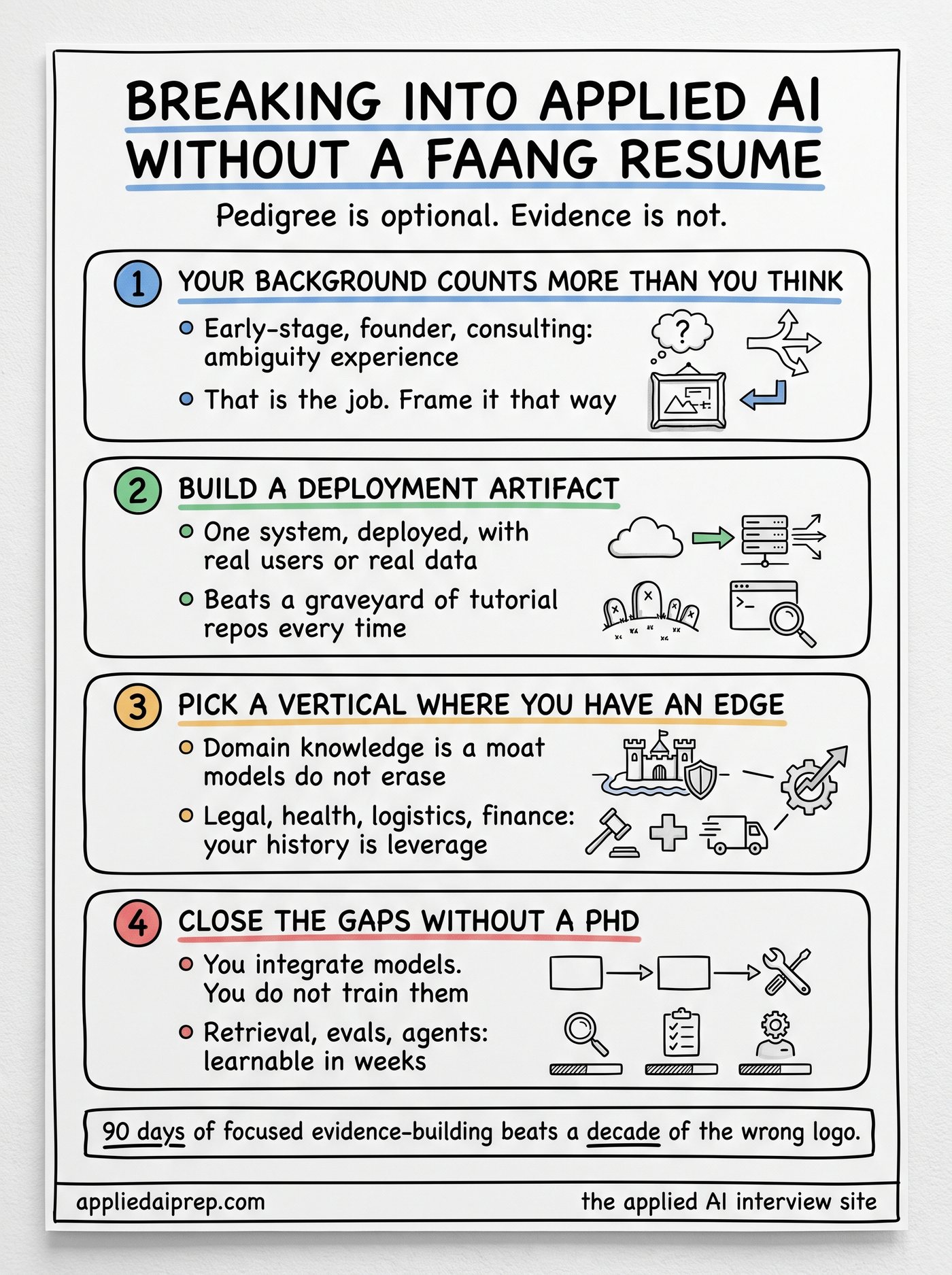 Infographic on breaking into Applied AI Engineering without big-tech pedigree: why early-stage and founder experience counts, building one deployment artifact instead of tutorials, picking a vertical where you have an edge, and closing gaps without an ML PhD.