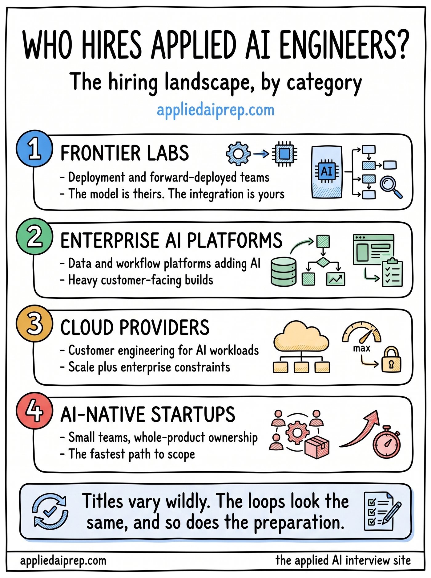 Infographic of the companies hiring Applied AI Engineers: frontier labs, enterprise AI platforms, cloud providers, and AI-native startups, with the note that titles vary while the loops look similar.
