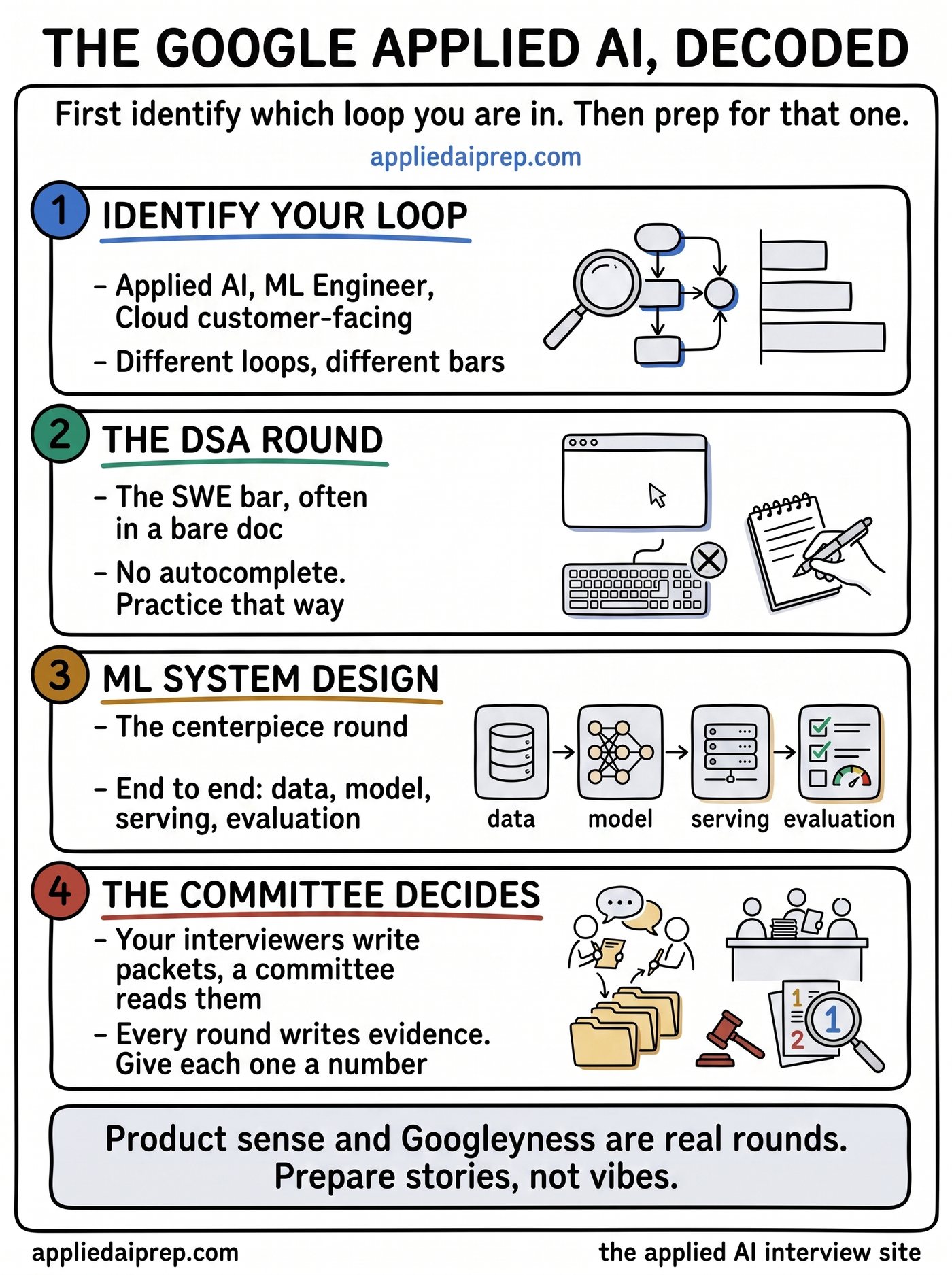 Infographic of Google's Applied AI interview loops: identifying your specific loop, the DSA bar often in a bare doc, ML system design as the centerpiece, product and Googleyness rounds, and the hiring committee making the final decision.