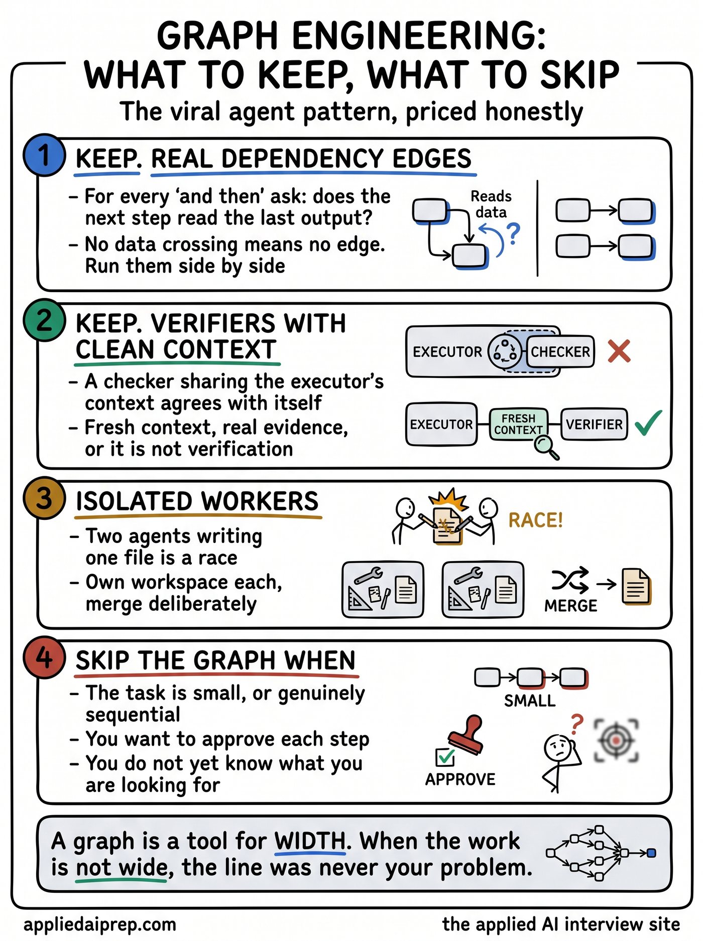 Infographic on graph engineering for AI agents: the four ideas worth keeping including real dependency edges, verifiers with clean context, isolated workers and ungameable anchors, versus when a single agent loop is the right choice.