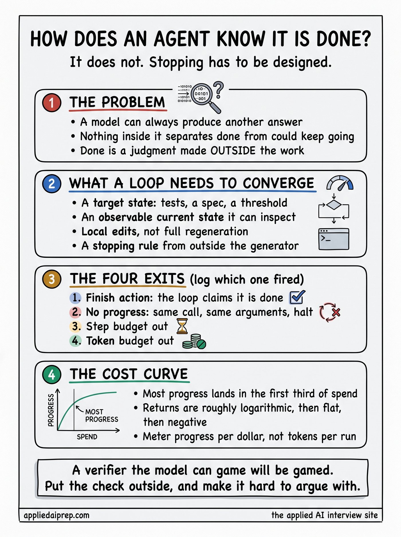 Infographic on the agent stopping problem: a model can always produce another answer, the four things a loop needs to converge, the four exits a healthy agent loop has, and the cost curve showing most progress lands in the first third of the spend.