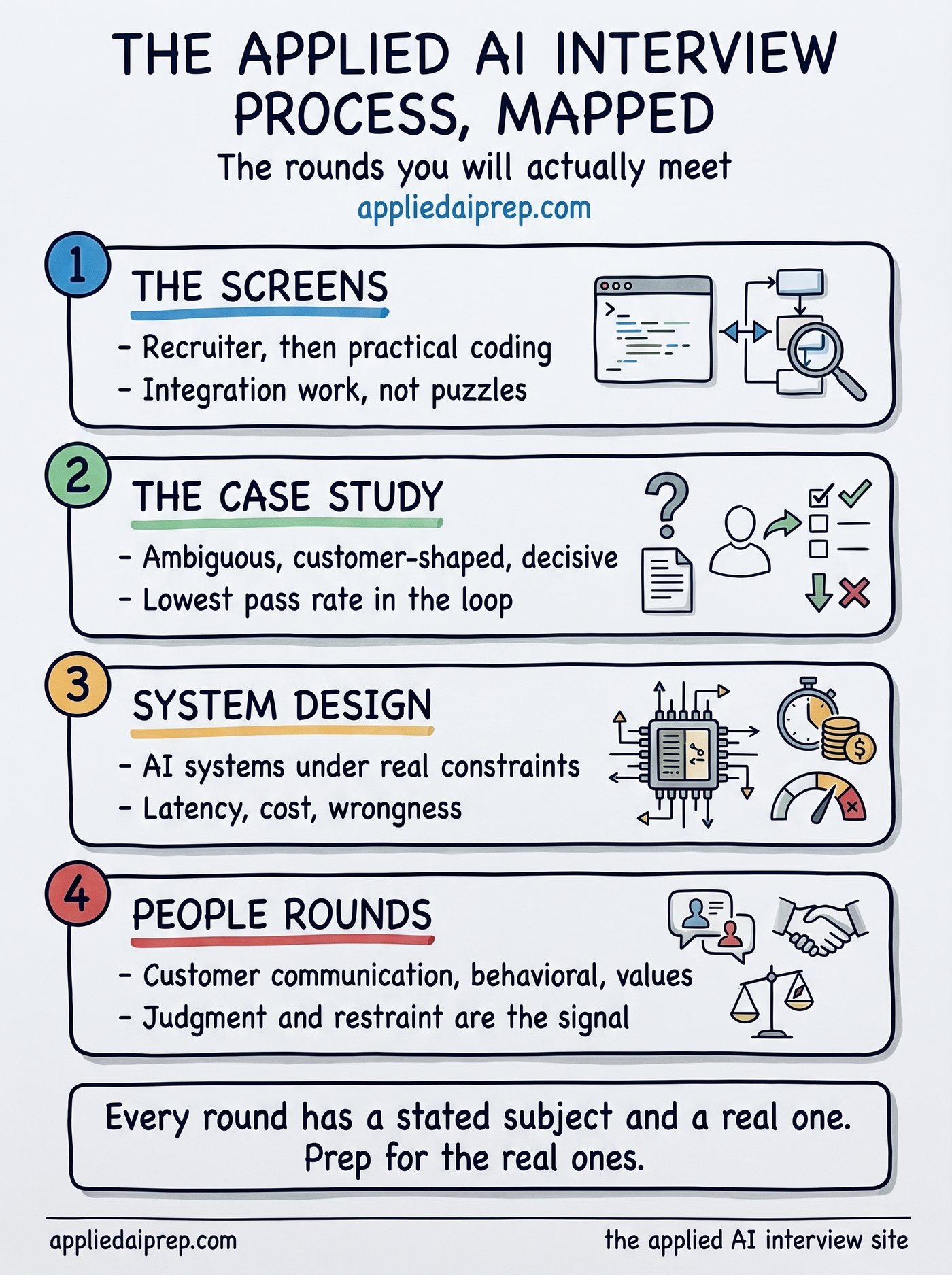 Infographic mapping the Applied AI Engineer interview process: recruiter and coding screens, the ambiguous case study round, AI system design, customer communication and behavioral rounds, and what each round is listening for.