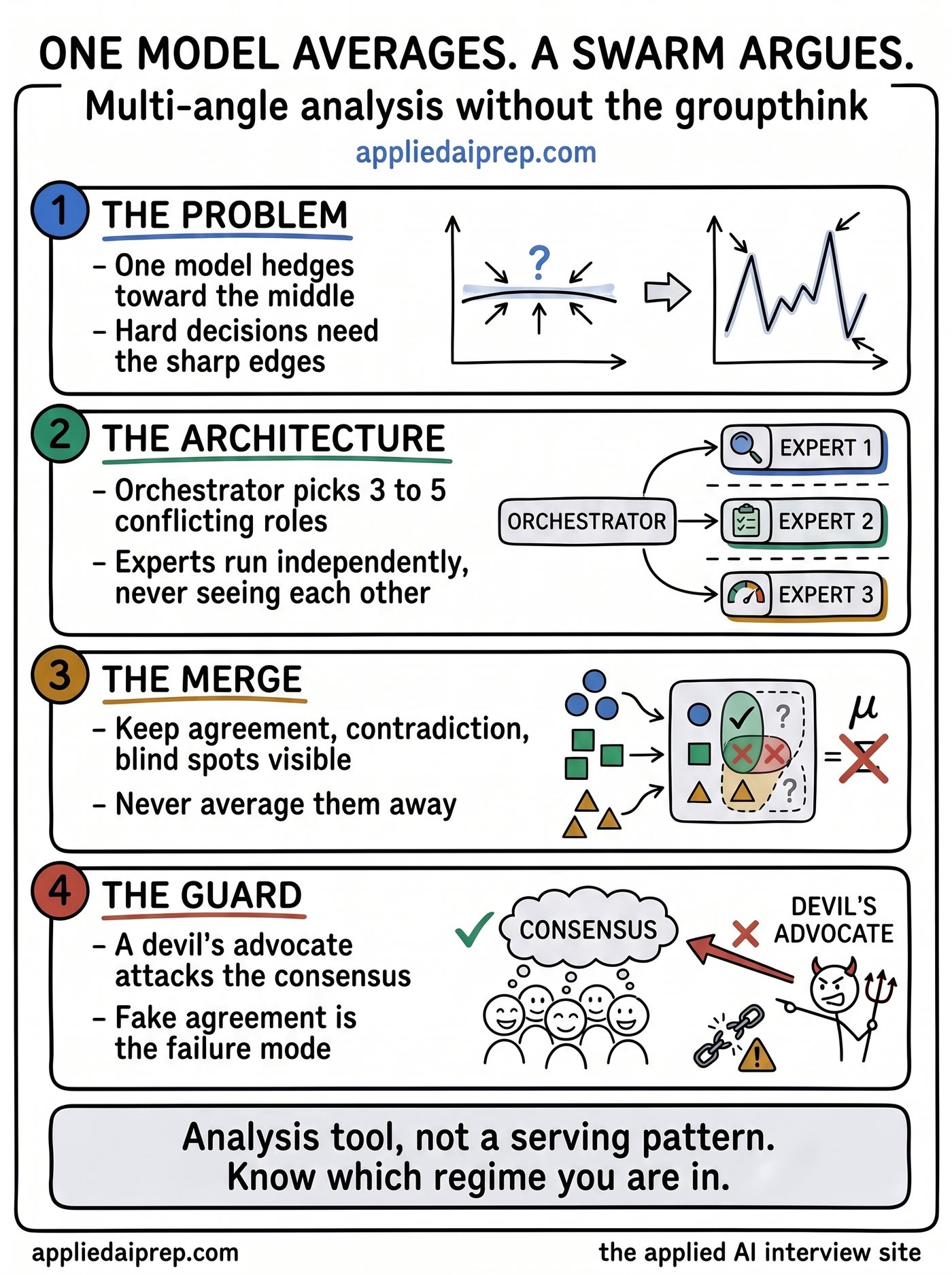 Infographic on LLM swarm analysis: one model gives an averaged cautious view, an orchestrator assigns deliberately conflicting expert roles run independently, a merge step that never averages, and a devil's advocate guarding against fake agreement.
