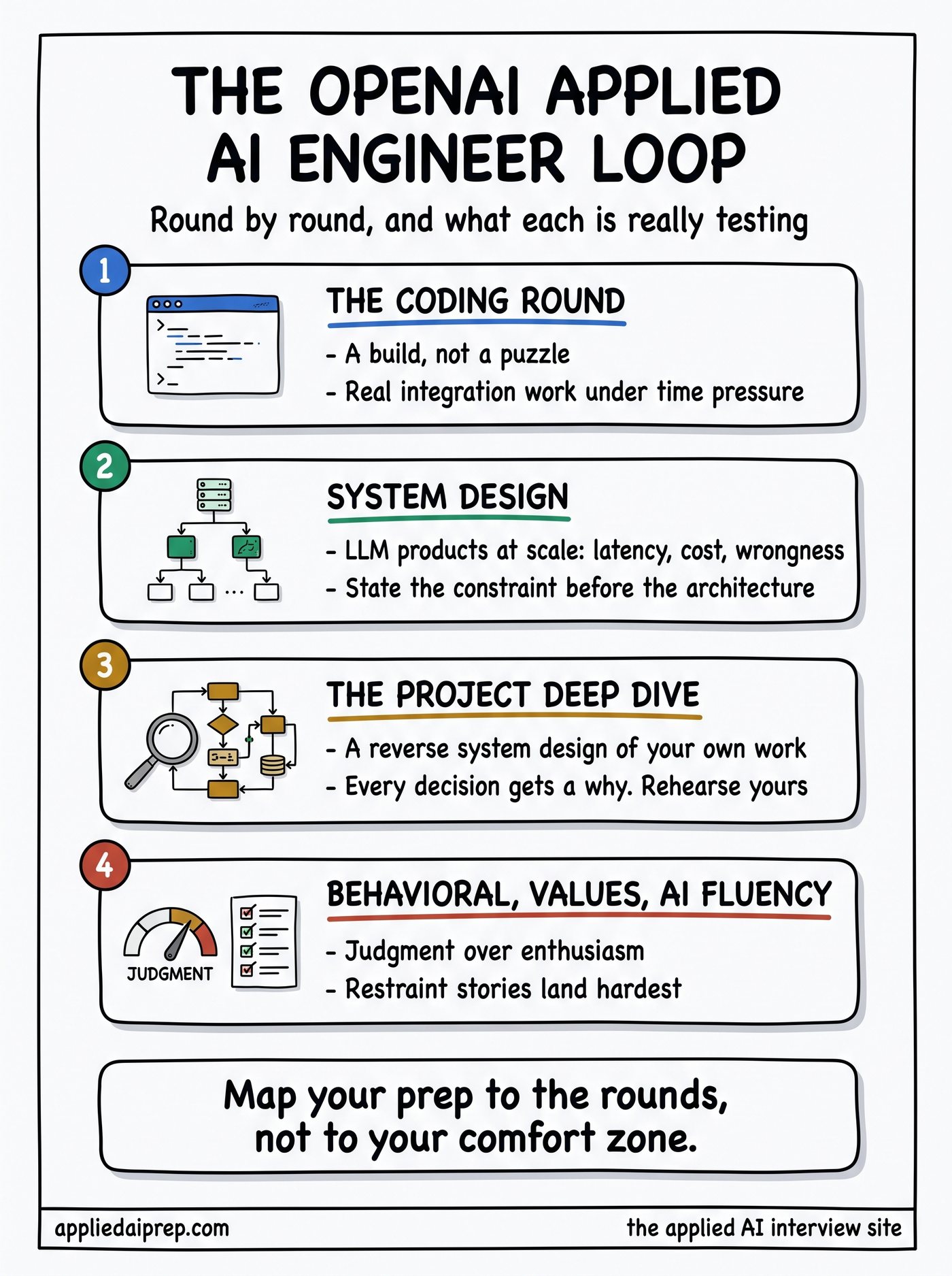 Infographic of the OpenAI Applied AI Engineer interview loop: a practical coding screen that is a build not a puzzle, LLM system design at product scale, the project deep dive as a reverse system design, and the behavioral round on values and AI fluency.