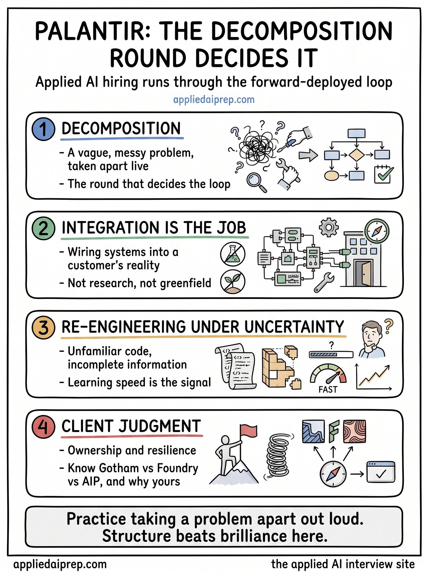 Infographic on Palantir's applied AI interview: the decomposition round that decides the outcome, integration as the actual job, re-engineering unfamiliar code under uncertainty, and client judgment with ownership stories.