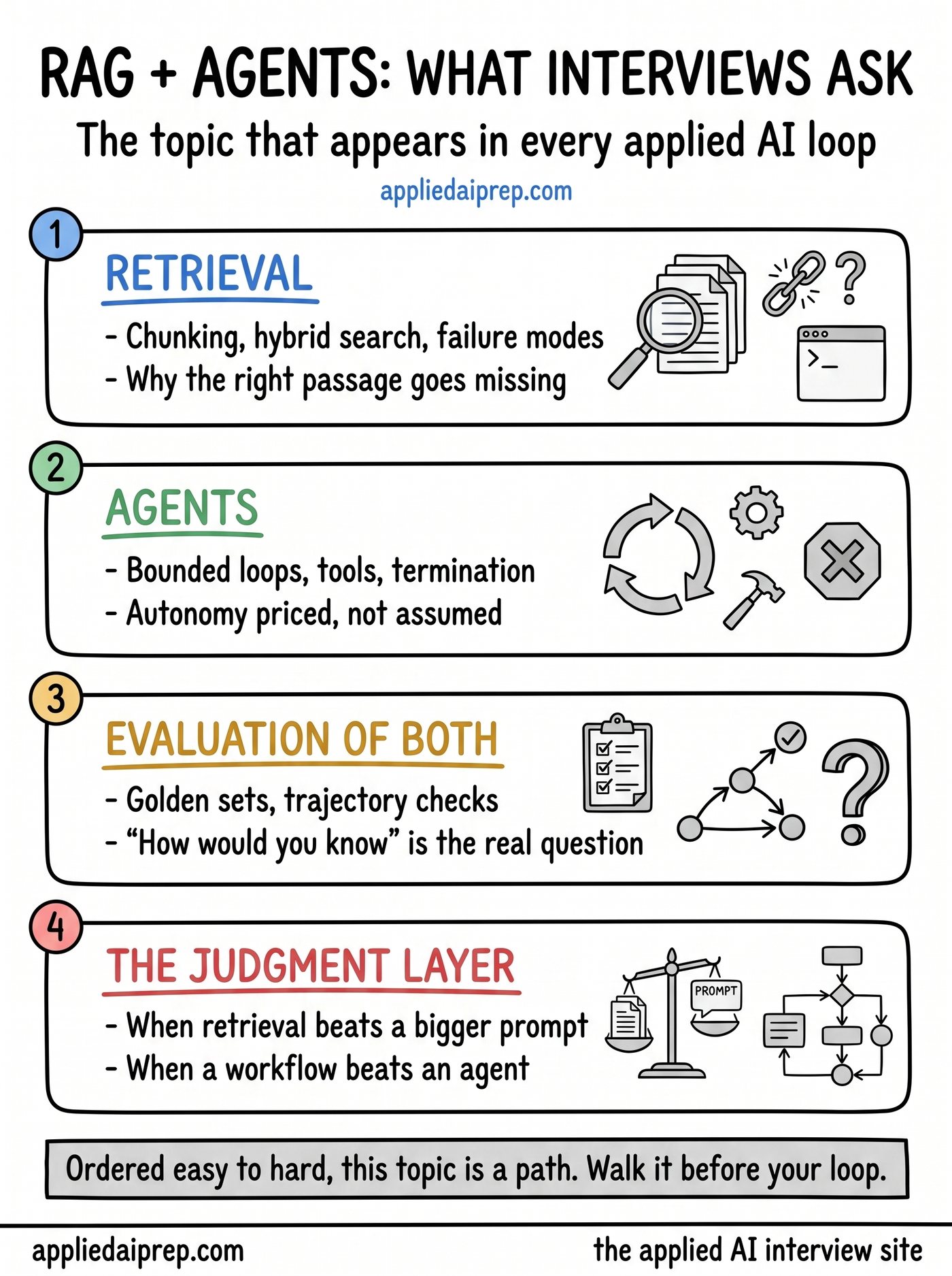 Infographic of what RAG and agents interview questions test: retrieval quality and failure modes, agent loops with real termination, evaluation of both, and the judgment of when not to build an agent.