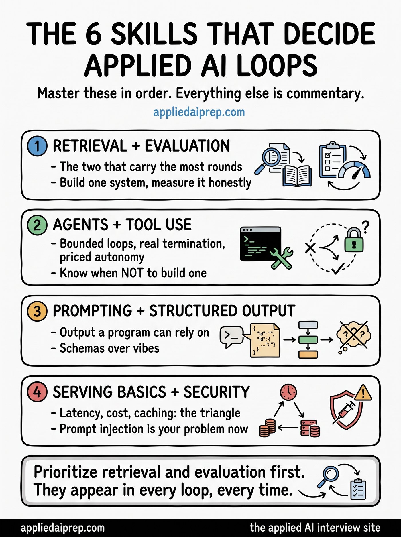 Infographic of the six AI skills that decide Applied AI Engineer interviews: retrieval, evaluation, agents and tool use, prompting with structured output, inference and serving basics, and security and governance, with guidance to prioritize retrieval and evaluation first.