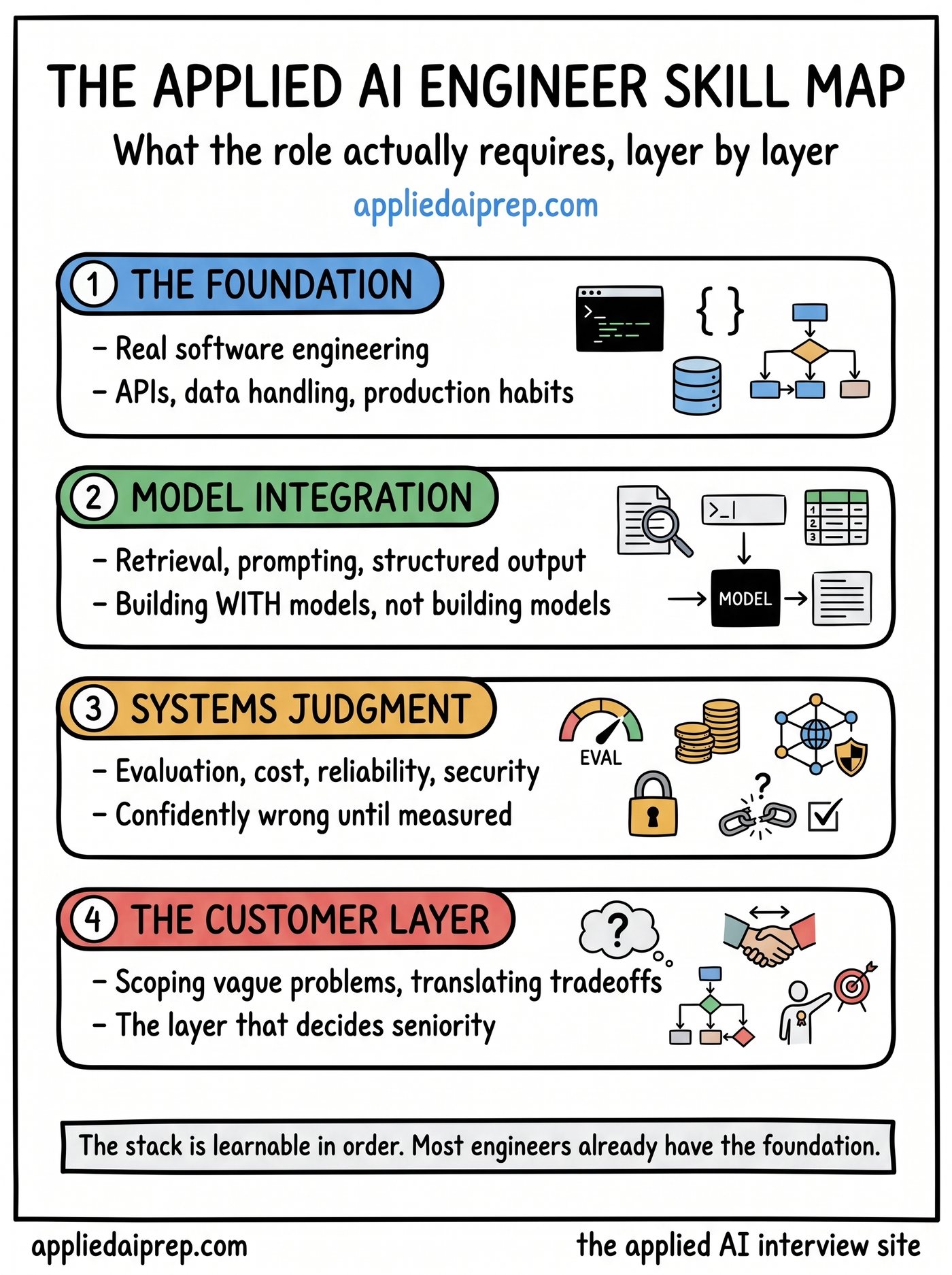 Infographic of the Applied AI Engineer skill map: software engineering foundations, model integration skills like retrieval and structured output, systems judgment on evaluation cost and reliability, and the customer layer of scoping and communication.